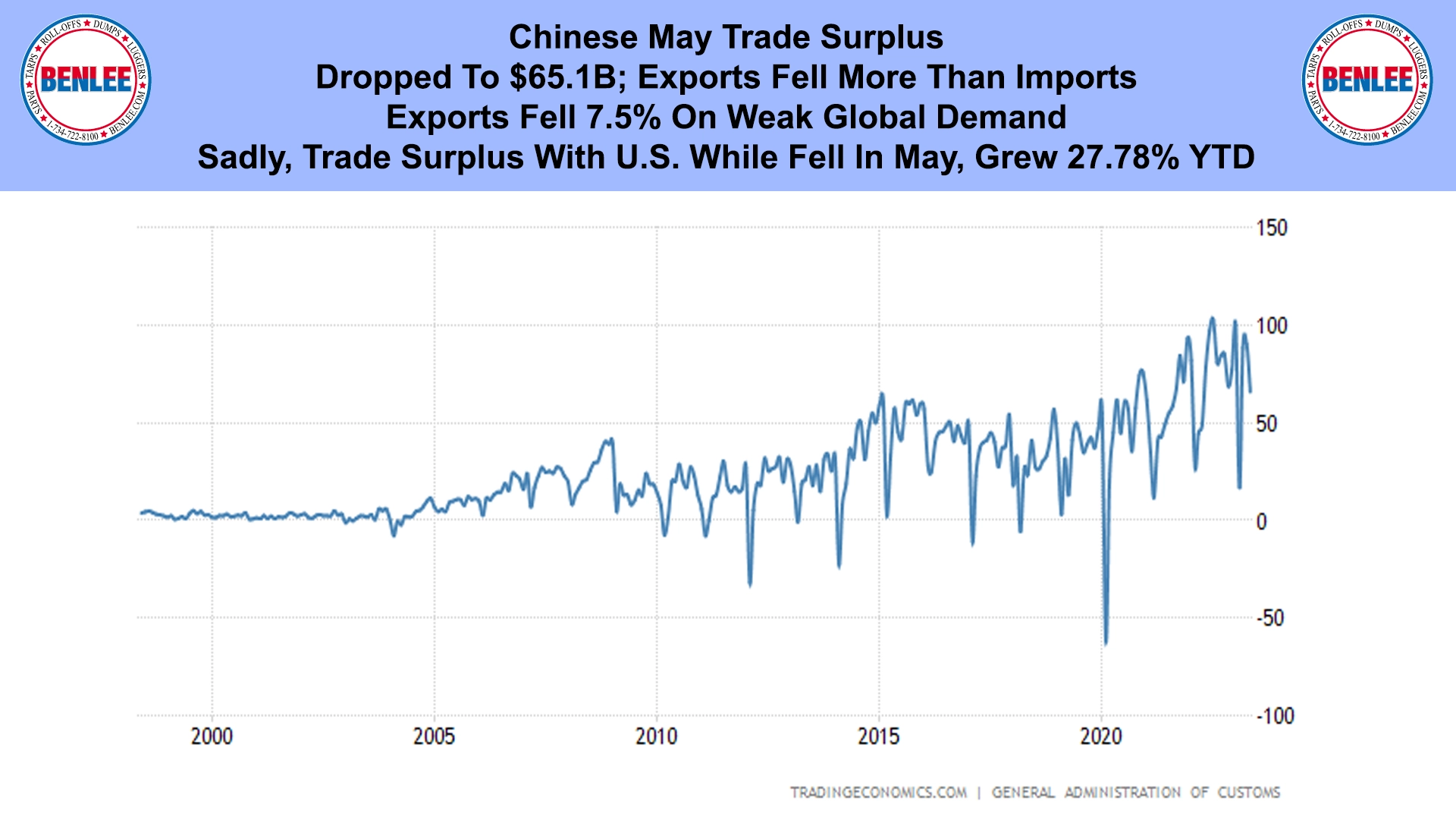 Chinese May Trade Surplus